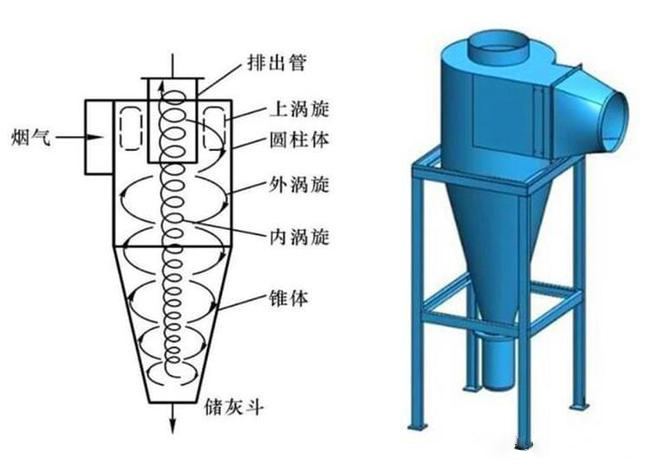 什么是旋風(fēng)除塵器？旋風(fēng)除塵器是怎樣工作的？