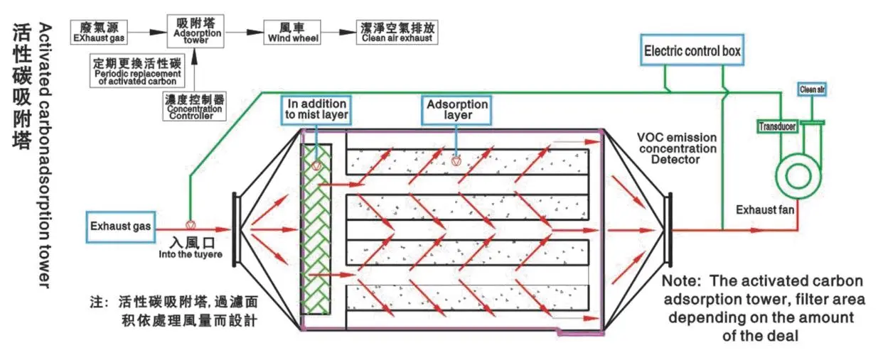 活性炭廢氣處理設(shè)備有什么特點？
